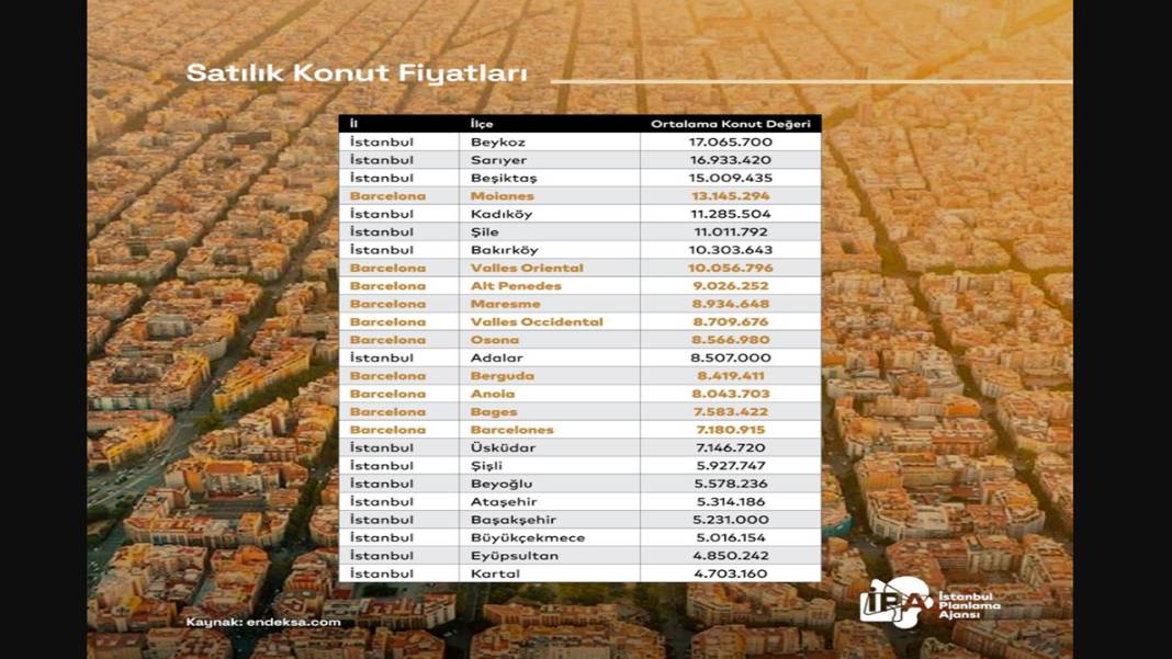 Dr. Buğra Gökçe: “Konut fiyatlarında İstanbul, Barcelona’yı solladı” 4